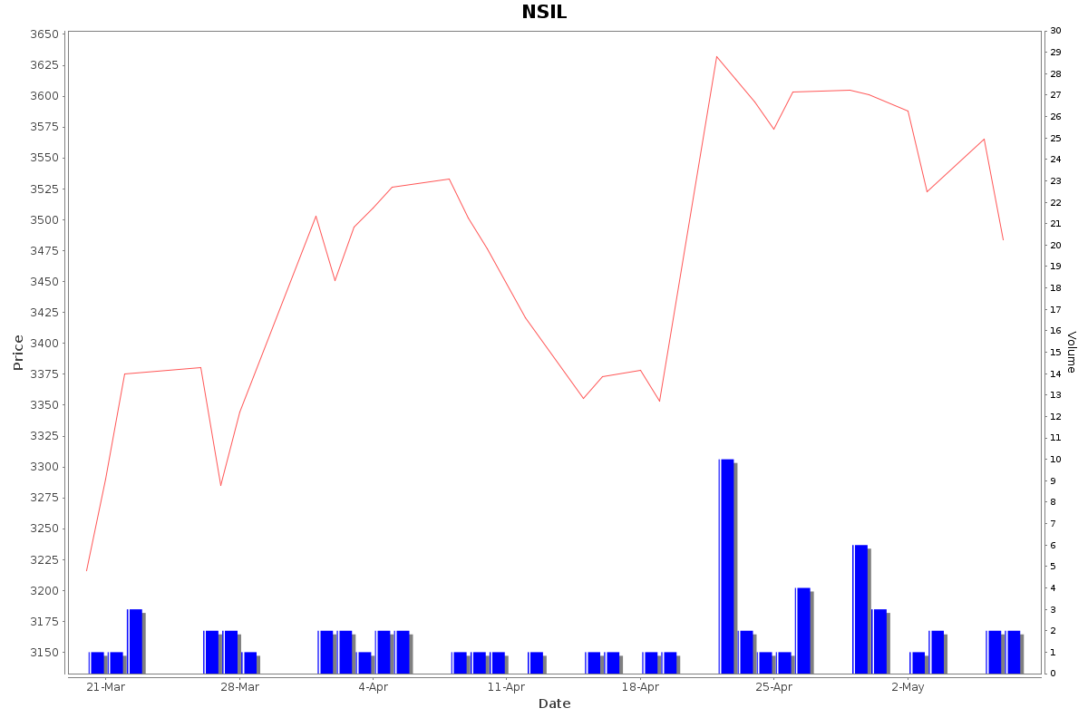 NSIL Daily Price Chart NSE Today